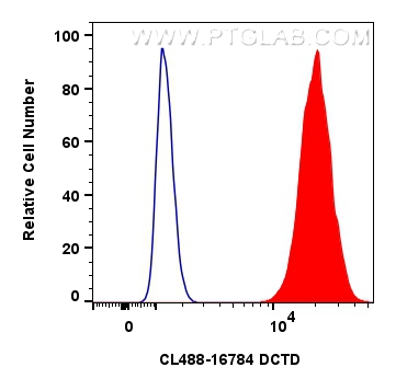 Flow cytometry (FC) experiment of HepG2 cells using CoraLite® Plus 488-conjugated DCTD Polyclonal anti (CL488-16784)