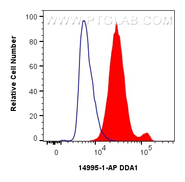 Flow cytometry (FC) experiment of HepG2 cells using DDA1 Polyclonal antibody (14995-1-AP)