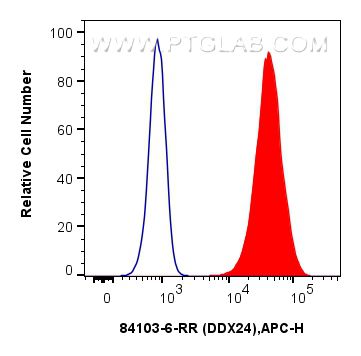 Flow cytometry (FC) experiment of U-2 OS using DDX24 Recombinant antibody (84103-6-RR)