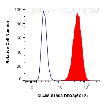 Flow cytometry (FC) experiment of HepG2 cells using CoraLite® Plus 488-conjugated DDX3 Recombinant ant (CL488-81903)