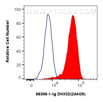 Flow cytometry (FC) experiment of HeLa cells using DHX32 Monoclonal antibody (68306-1-Ig)