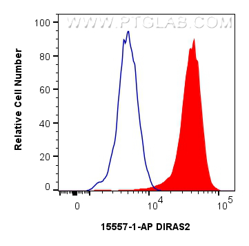 Flow cytometry (FC) experiment of HeLa cells using DIRAS2 Polyclonal antibody (15557-1-AP)