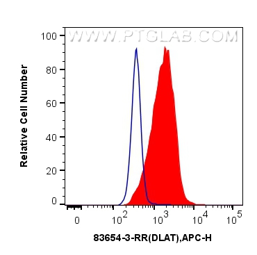 Flow cytometry (FC) experiment of HepG2 cells using DLAT Recombinant antibody (83654-3-RR)