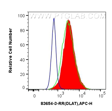 Flow cytometry (FC) experiment of HeLa cells using DLAT Recombinant antibody (83654-3-RR)