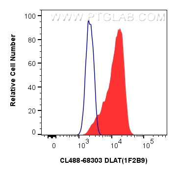 Flow cytometry (FC) experiment of HepG2 cells using CoraLite® Plus 488-conjugated DLAT Monoclonal anti (CL488-68303)