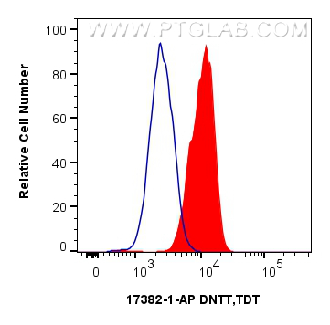 Flow cytometry (FC) experiment of Jurkat cells using DNTT,TDT Polyclonal antibody (17382-1-AP)