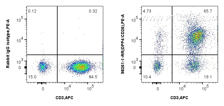 Flow cytometry (FC) experiment of human PBMCs using Anti-Human DPP4/CD26 Rabbit Recombinant Antibody (98261-1-RR)