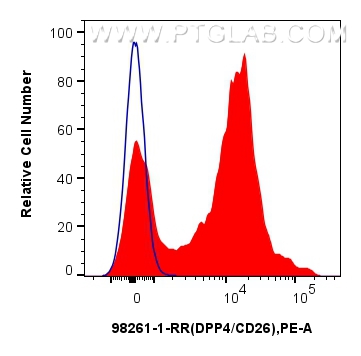 Flow cytometry (FC) experiment of human PBMCs using Anti-Human DPP4/CD26 Rabbit Recombinant Antibody (98261-1-RR)