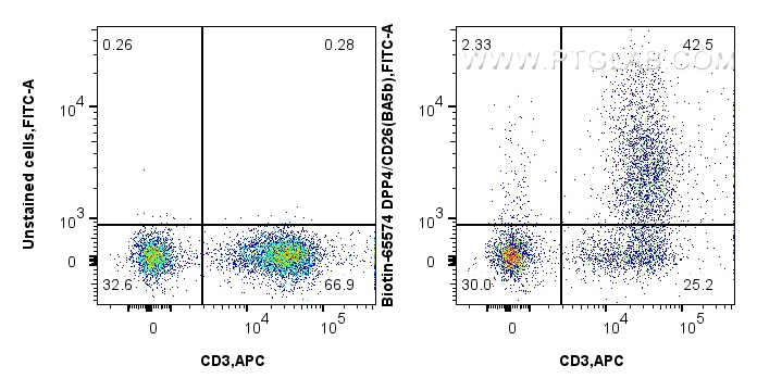 Flow cytometry (FC) experiment of human PBMCs using Biotin Anti-Human DPP4/CD26 (BA5b) Mouse IgG2a Rec (Biotin-65574)