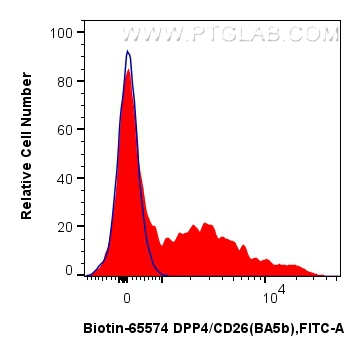 Flow cytometry (FC) experiment of human PBMCs using Biotin Anti-Human DPP4/CD26 (BA5b) Mouse IgG2a Rec (Biotin-65574)