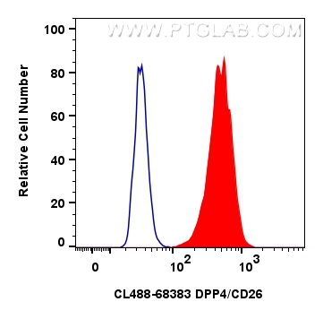 Flow cytometry (FC) experiment of HuH-7 cells using CoraLite® Plus 488-conjugated DPP4/CD26 Monoclonal (CL488-68383)
