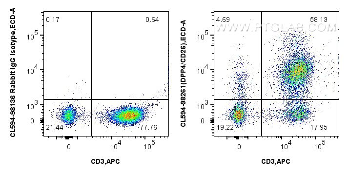 Flow cytometry (FC) experiment of human PBMCs using CoraLite®594 Anti-Human DPP4/CD26 Rabbit Recombina (CL594-98261)