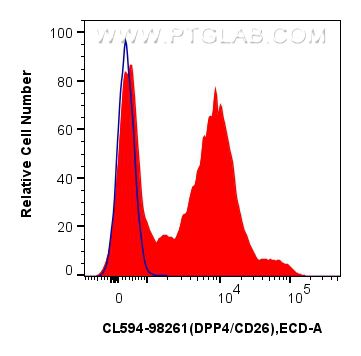 Flow cytometry (FC) experiment of human PBMCs using CoraLite®594 Anti-Human DPP4/CD26 Rabbit Recombina (CL594-98261)
