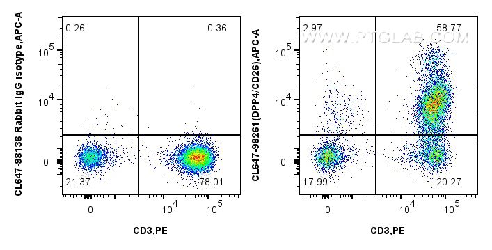 Flow cytometry (FC) experiment of human PBMCs using CoraLite® Plus 647 Anti-Human DPP4/CD26 Rabbit Rec (CL647-98261)