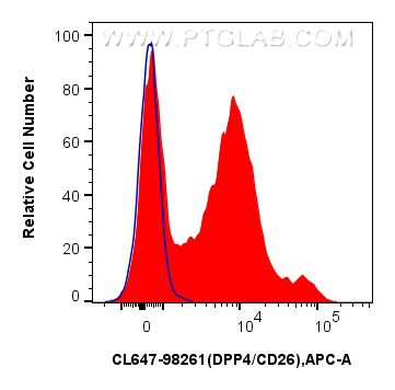 Flow cytometry (FC) experiment of human PBMCs using CoraLite® Plus 647 Anti-Human DPP4/CD26 Rabbit Rec (CL647-98261)