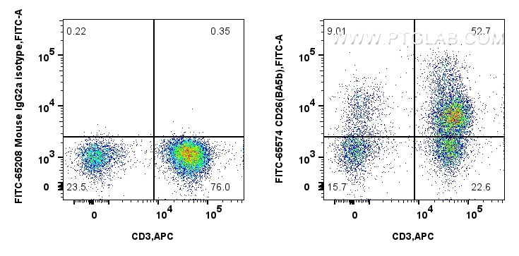 Flow cytometry (FC) experiment of human PBMCs using FITC Plus-conjugated DPP4/CD26 Recombinant antibod (FITC-65574)