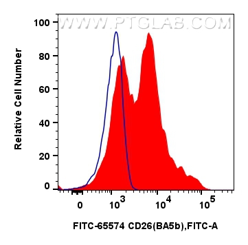 Flow cytometry (FC) experiment of human PBMCs using FITC Plus-conjugated DPP4/CD26 Recombinant antibod (FITC-65574)