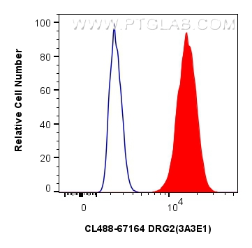 Flow cytometry (FC) experiment of U2OS cells using CoraLite® Plus 488-conjugated DRG2 Monoclonal anti (CL488-67164)