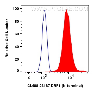 Flow cytometry (FC) experiment of HeLa cells using CoraLite® Plus 488-conjugated DRP1 (N-terminal) Po (CL488-26187)