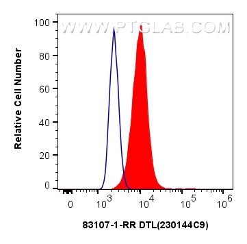 Flow cytometry (FC) experiment of HeLa cells using DTL Recombinant antibody (83107-1-RR)