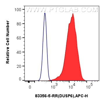 Flow cytometry (FC) experiment of HeLa cells using DUSP6 Recombinant antibody (83356-5-RR)