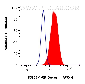 Flow cytometry (FC) experiment of HepG2 cells using Decorin Recombinant antibody (83753-4-RR)