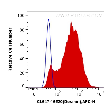 Flow cytometry (FC) experiment of C2C12 cells using CoraLite® Plus 647-conjugated Desmin Polyclonal an (CL647-16520)