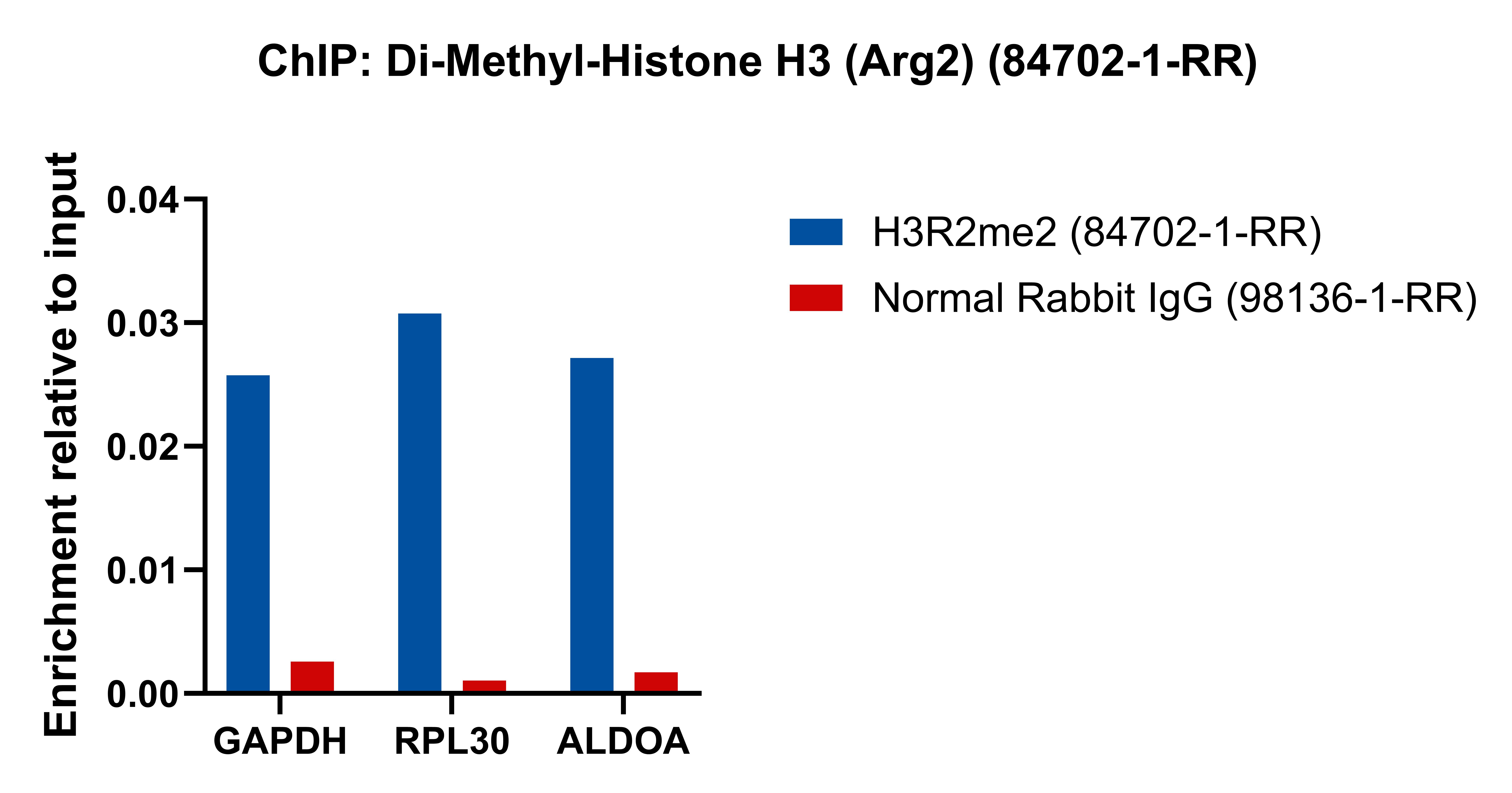 ChIP experiment of HeLa cells using Di-Methyl-Histone H3 (Arg2) Recombinant antibody (84702-1-RR)