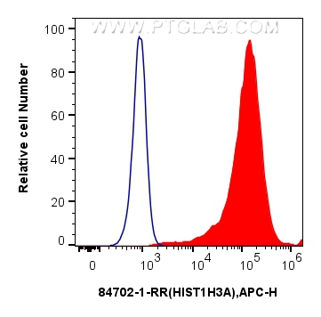 Flow cytometry (FC) experiment of HeLa cells using Di-Methyl-Histone H3 (Arg2)  Recombinant antibody (84702-1-RR)