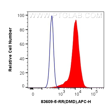 Flow cytometry (FC) experiment of HepG2 cells using Dystrophin Recombinant antibody (83609-5-RR)