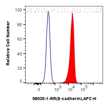 Flow cytometry (FC) experiment of HT-29 cells using Anti-Human E-cadherin Rabbit Recombinant Antibody (98030-1-RR)