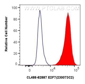 Flow cytometry (FC) experiment of HeLa cells using CoraLite® Plus 488-conjugated E2F7 Recombinant ant (CL488-82887)