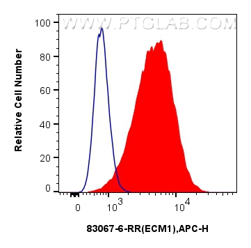 Flow cytometry (FC) experiment of A375 cells using ECM1 Recombinant antibody (83067-6-RR)