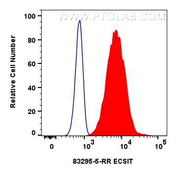 Flow cytometry (FC) experiment of HeLa cells using ECSIT Recombinant antibody (83295-5-RR)