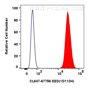 Flow cytometry (FC) experiment of HeLa cells using CoraLite® Plus 647-conjugated EED Monoclonal antib (CL647-67756)