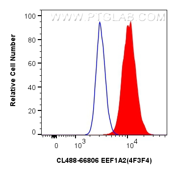 Flow cytometry (FC) experiment of U2OS cells using CoraLite® Plus 488-conjugated EEF1A2 Monoclonal an (CL488-66806)