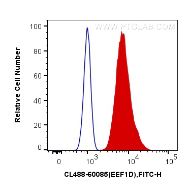 Flow cytometry (FC) experiment of HeLa cells using CoraLite® Plus 488-conjugated EEF1D Monoclonal ant (CL488-60085)