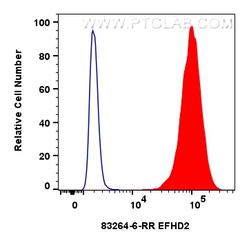 Flow cytometry (FC) experiment of A431 cells using EFHD2 Recombinant antibody (83264-6-RR)