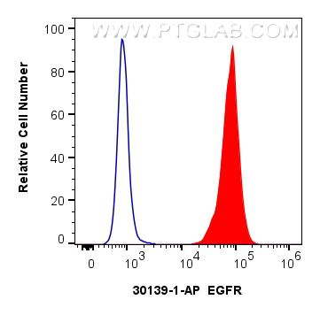 Flow cytometry (FC) experiment of A431 cells using EGFR Polyclonal antibody (30139-1-AP)