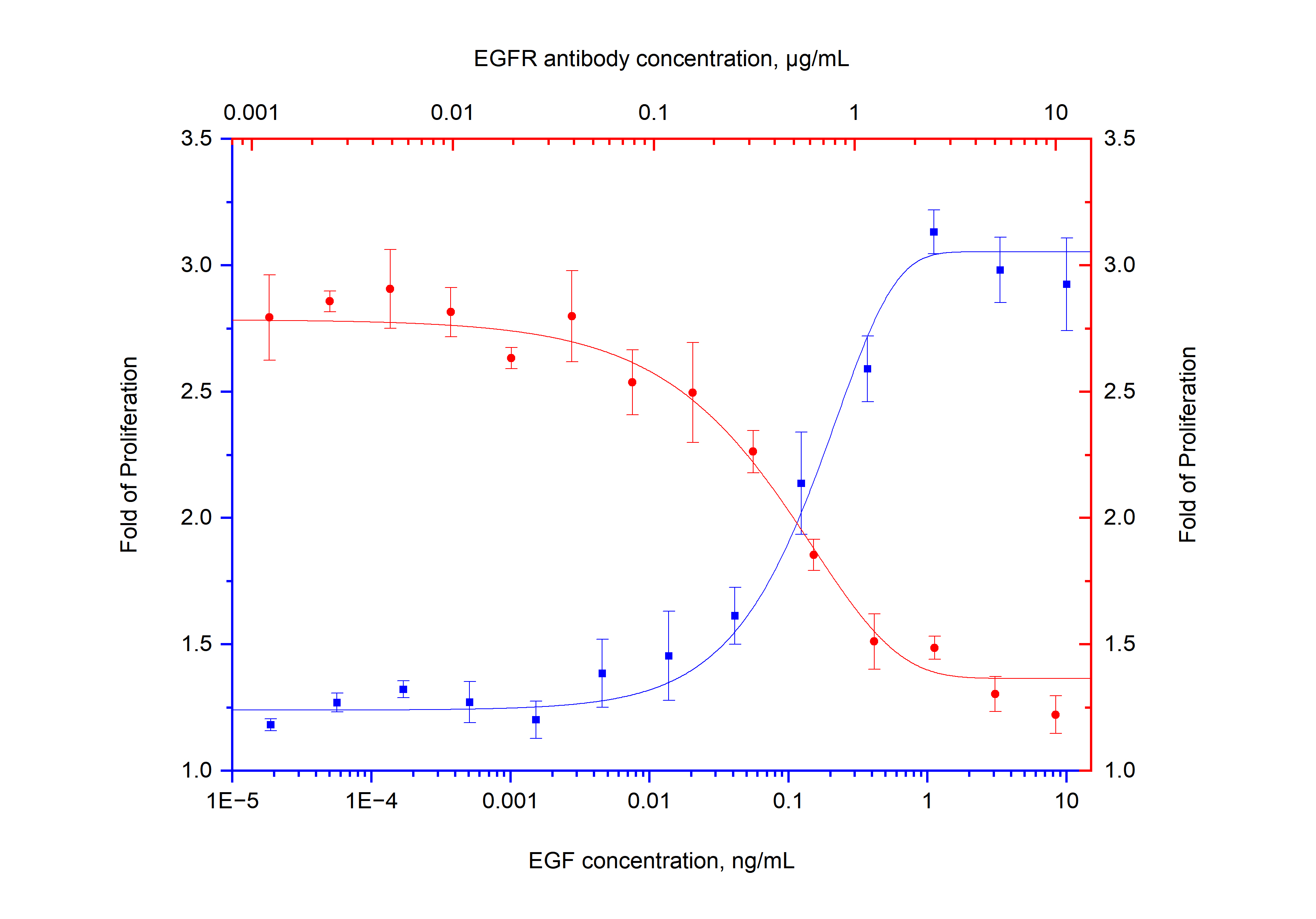 Blocking experiment of HeLa cells using EGFR Monoclonal antibody (68643-1-Ig)