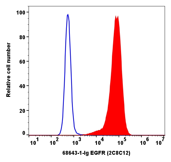 Flow cytometry (FC) experiment of A431 cells using EGFR Monoclonal antibody (68643-1-Ig)