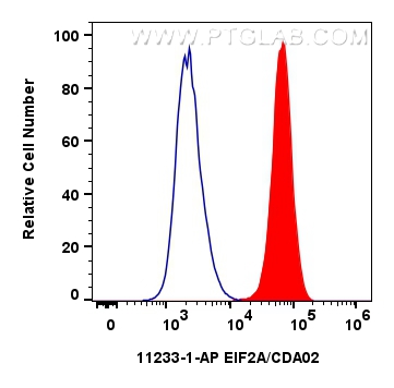 Flow cytometry (FC) experiment of HepG2 cells using EIF2A/CDA02 Polyclonal antibody (11233-1-AP)