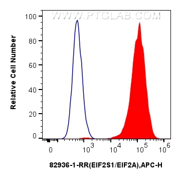 Flow cytometry (FC) experiment of MCF-7 cells using EIF2S1 Recombinant antibody (82936-1-RR)