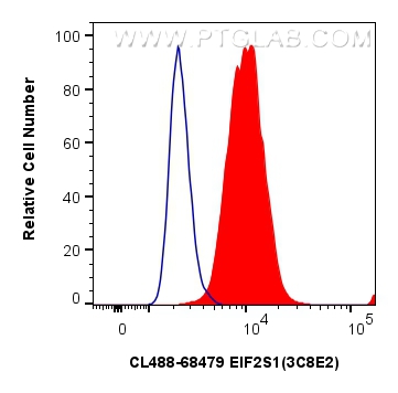 Flow cytometry (FC) experiment of HepG2 cells using CoraLite® Plus 488-conjugated EIF2S1 Monoclonal an (CL488-68479)