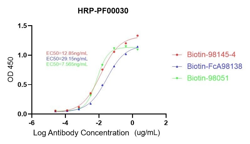 The antibodies (Biotin-98145-4、Biotin-FcA98138、Biotin-98051) were diluted 5-fold from an initial concentration of 2 ug/mL over 8 points on the plate that had been coated with the antigen, The plate was incubated at 37℃ for 1 hour, wash the plate three times. For the detection, HRP-PF00030: lot#21026977 was used at 1/2000 dilution (100 uL/well), followed by incubation for 1h at 37°C. The antibodies (Biotin-98145-4、Biotin-FcA98138、Biotin-98051) were diluted 5-fold from an initial concentration of 2 ug/mL over 8 points on the plate that had been coated with the antigen, The plate was incubated at 37℃ for 1 hour, wash the plate three times. For the detection, HRP-PF00030: lot#21026977 was used at 1/2000 dilution (100 uL/well), followed by incubation for 1h at 37°C.