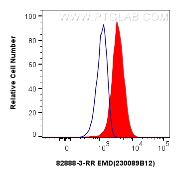 Flow cytometry (FC) experiment of HeLa cells using EMD Recombinant antibody (82888-3-RR)
