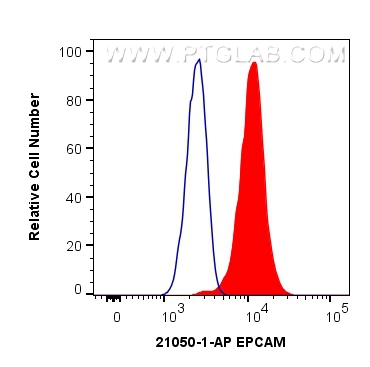 Flow cytometry (FC) experiment of HT-29 cells using EPCAM/CD326 Polyclonal antibody (21050-1-AP)
