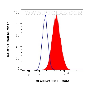 Flow cytometry (FC) experiment of HT-29 cells using CoraLite® Plus 488-conjugated EPCAM/CD326 Polyclon (CL488-21050)