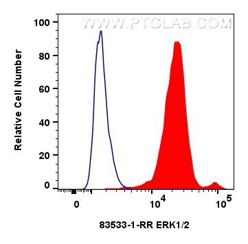 Flow cytometry (FC) experiment of HepG2 cells using ERK1/2 Recombinant antibody (83533-1-RR)