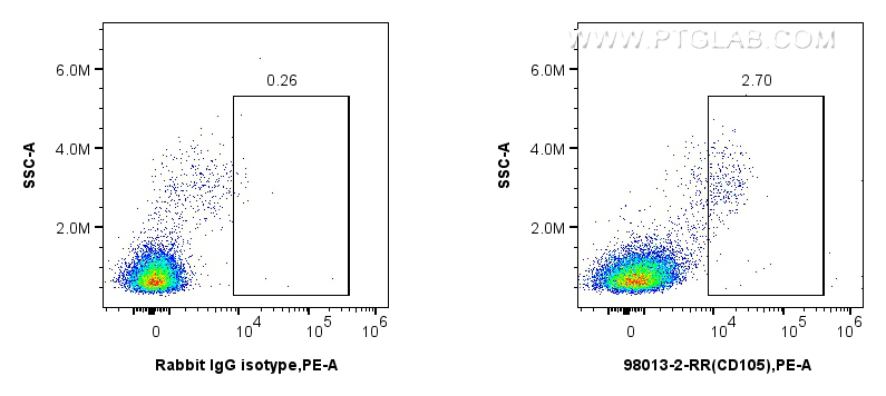 Flow cytometry (FC) experiment of human PBMCs using Anti-Human Endoglin/CD105 Rabbit Recombinant Antib (98013-2-RR)